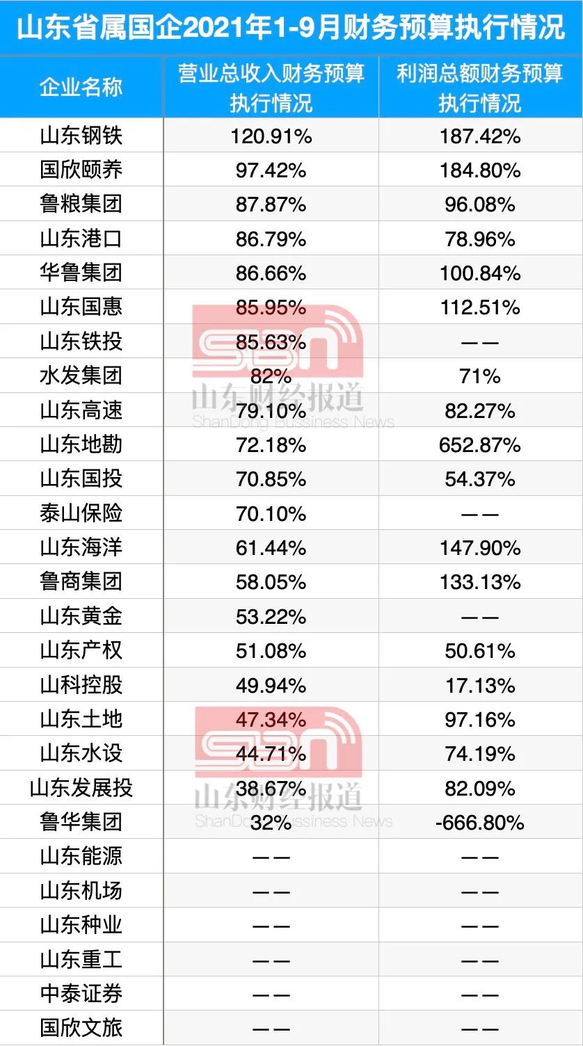 山东省属国企一季度成绩单出炉,山东省属企业前三季度指标
