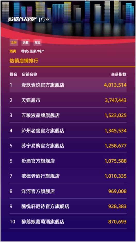 双11排行,双11酒类销售排名