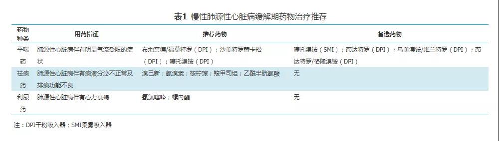 慢性肺源性心脏病失代偿期的治疗,慢性肺源性心脏病急性加重期慎用