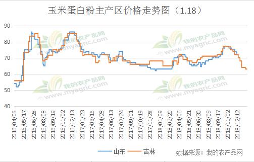 玉米蛋*粉白**价格要跌至何时？
