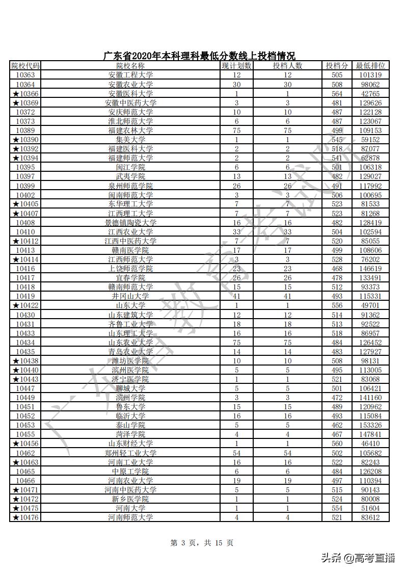 430分捡漏中山大学,广东高考500分捡漏