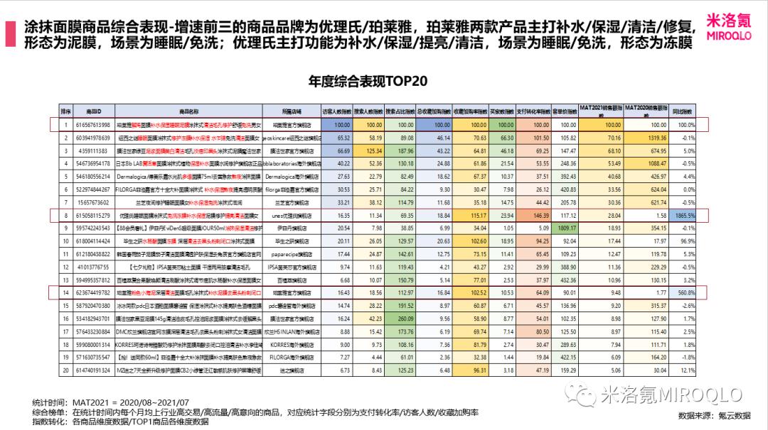 涂抹面膜行业，优理氏和珀莱雅的市场细分在哪？