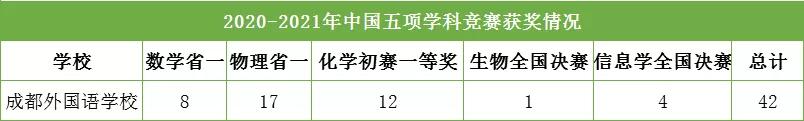 五大学科竞赛成都七中,五大学科竞赛大满贯