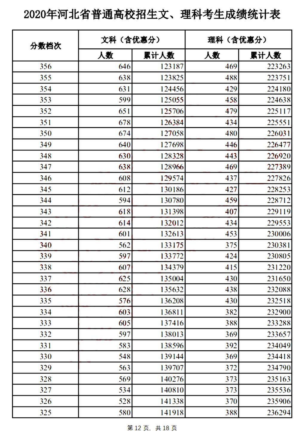 2020年河北省专科和本科的分数线,河北地区综合高考录取分数线模拟