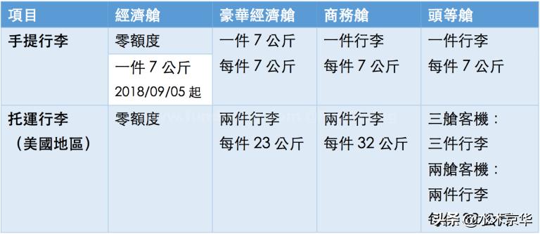国际航班行李托运最新规定,国际航班物品携带规定