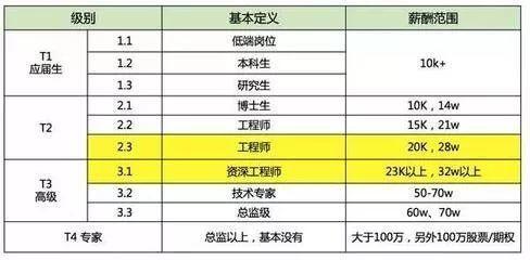 互联网大厂哪些岗位薪资最高,互联网大厂一线硕士薪资