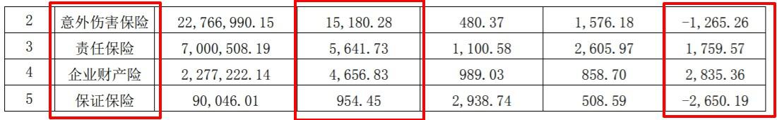 信用保证保险成“雷区”华农保险去年大亏2.18亿