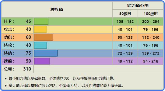 宝可梦No.333,No.334——青绵鸟,七夕青鸟