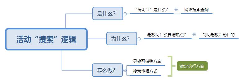 【职场技能】搜索，让世界清明。