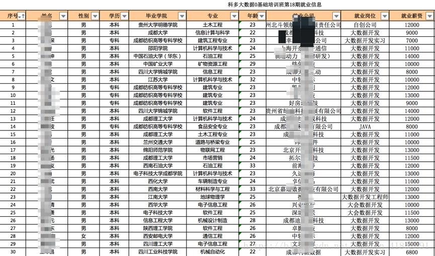 大数据下的就业前景你了解多少,大数据就业工资一般是多少
