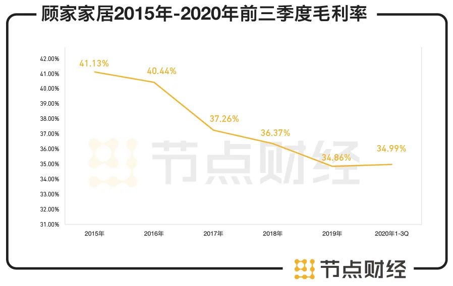 顾家家居销售毛利率下降的原因,顾家家居回款慢