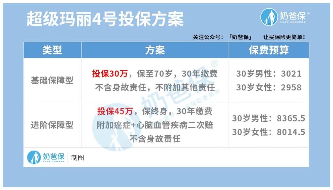 信泰人寿超级玛丽4号重疾险评分 (信泰超级玛丽重疾险)