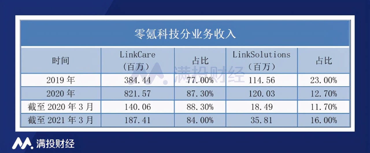 以科技医疗之名，行卖药之实，零氪科技还有看头吗？