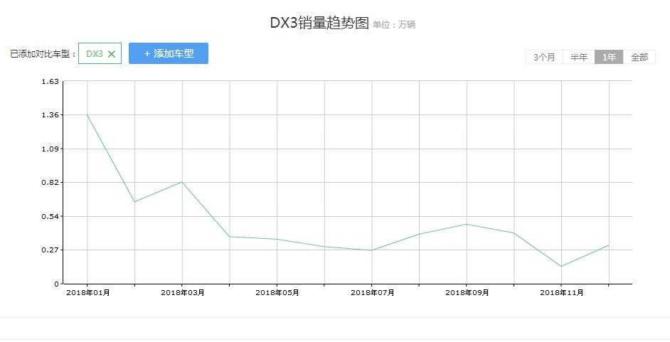 东南dx3信誉度怎么样,东南dx3为什么这么值得买