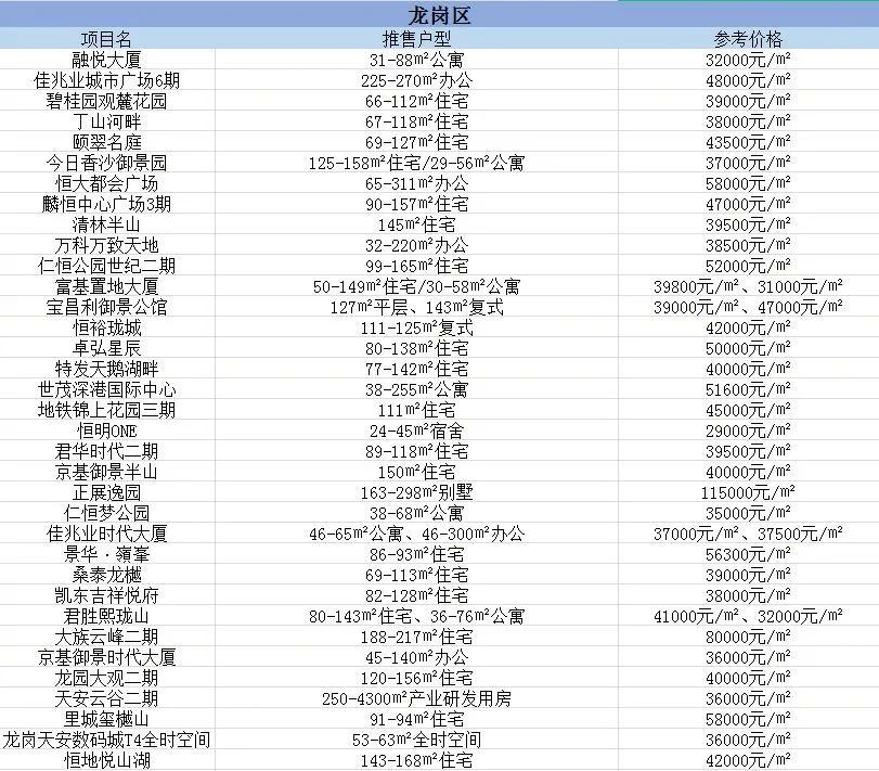 深圳楼市日光盘,深圳房价各区楼盘一览表