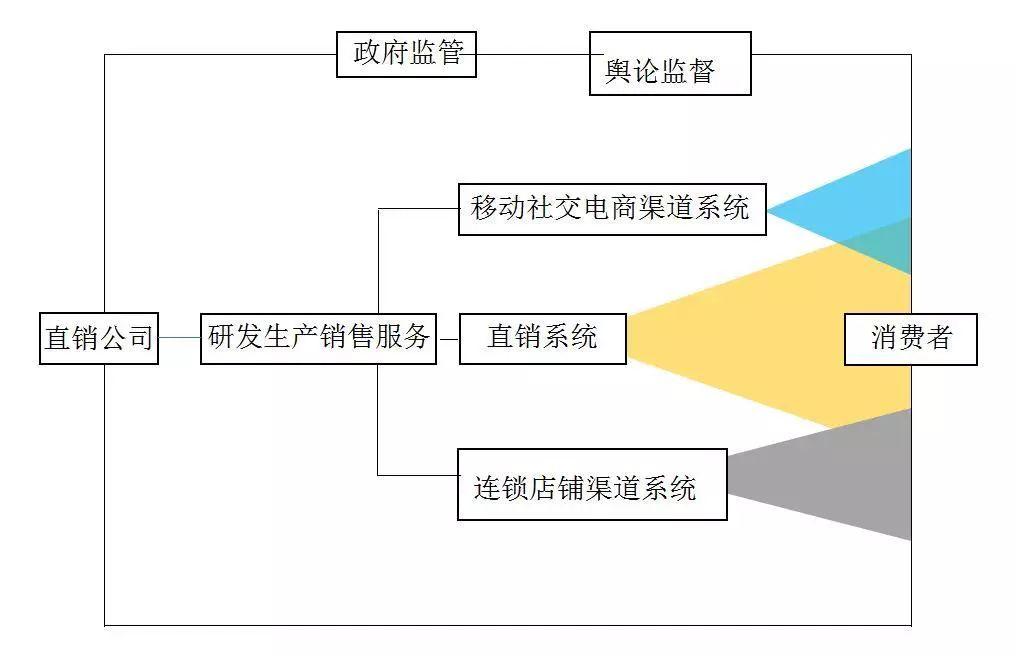 直销为什么盈利率高,直销为什么不行了