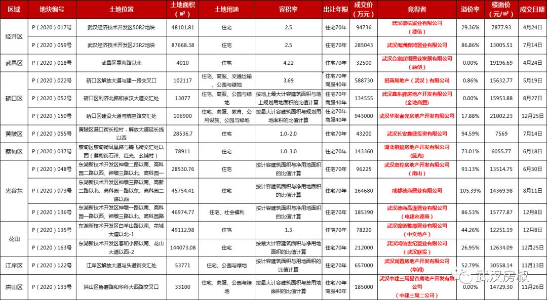 武汉楼市变局硚口篇,武汉土地市场分析
