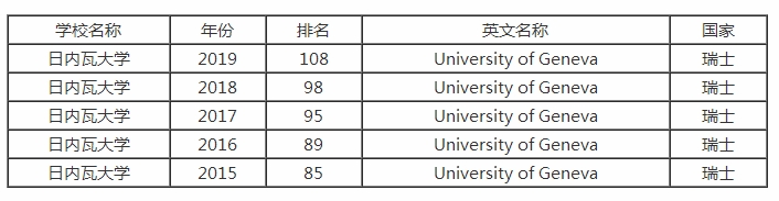 世界百强大学瑞士日内瓦大学排名情况