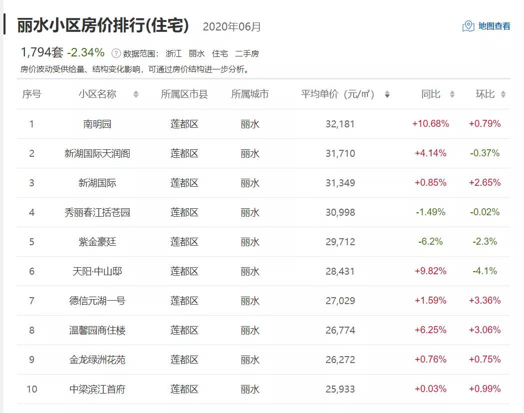 20年，丽水房地产变迁史！那年，房价750元每平
