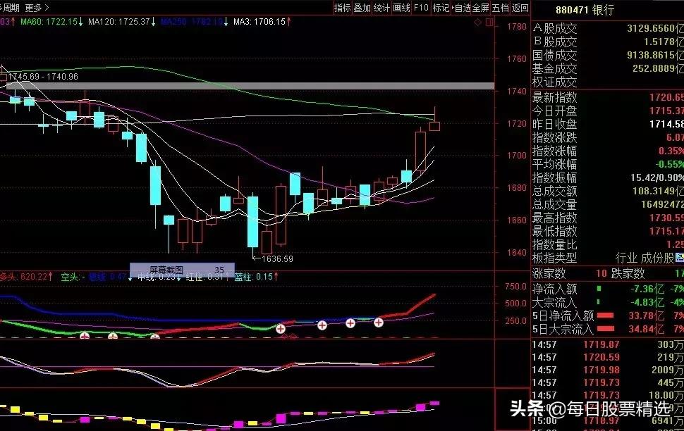 下周走势要注意什么,回落下周如何展望