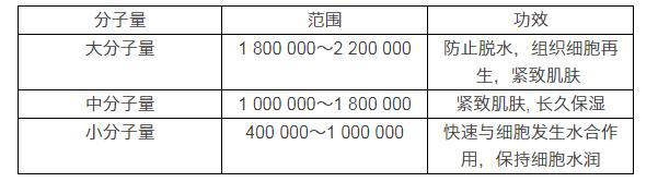 玻尿酸胶原蛋白的功效与作用,玻尿酸精华水的功效与作用点