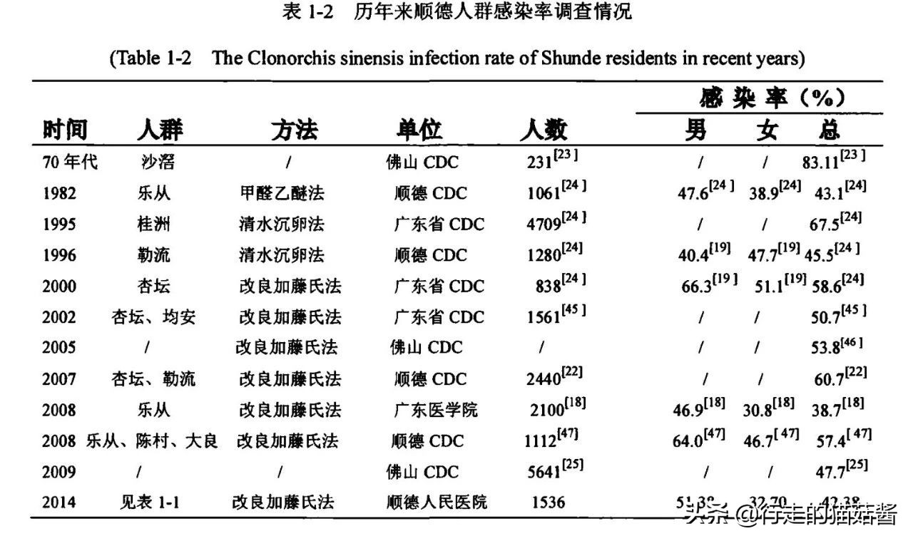 顺德渔山肝吸虫,广州鱼生肝吸虫