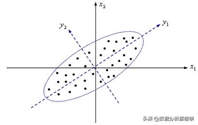 pca主成分分析案例讲解分析,主成分分析法spss图怎么做