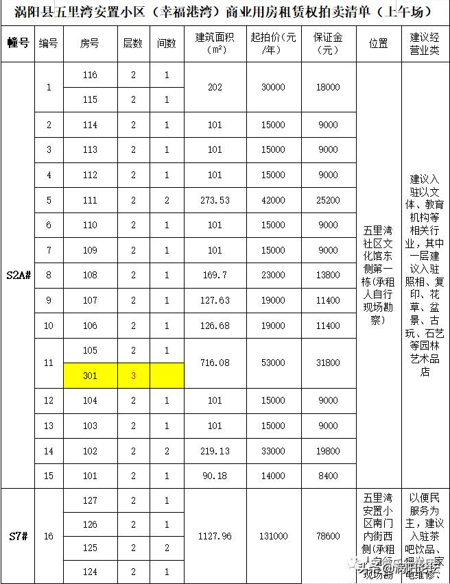 速看！涡阳想租房子的注意了！这些房子租赁权将进行拍卖啦