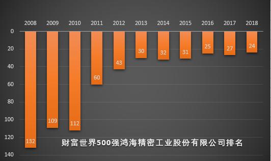 世界五百强鸿海,鸿海集团世界500强排第几名