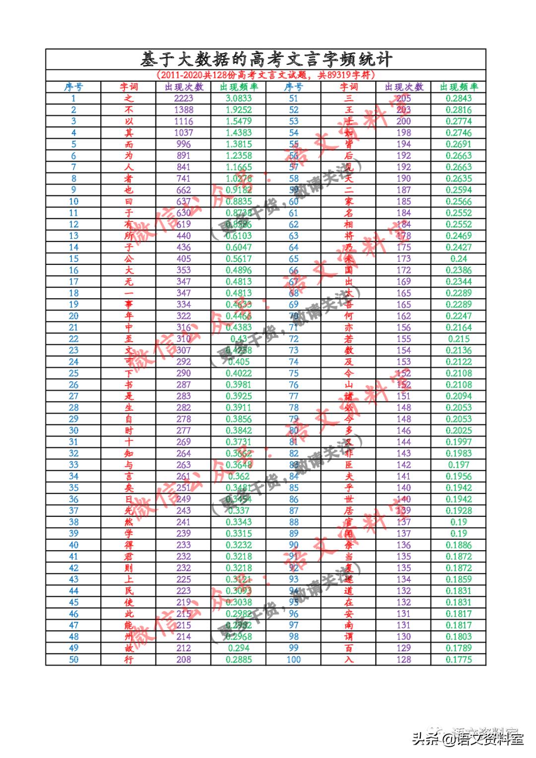 文言文词频统计,高考语文文言文一字多义