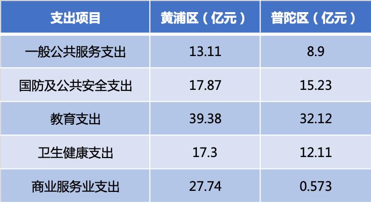 普陀现在怎么样了,普陀区现状