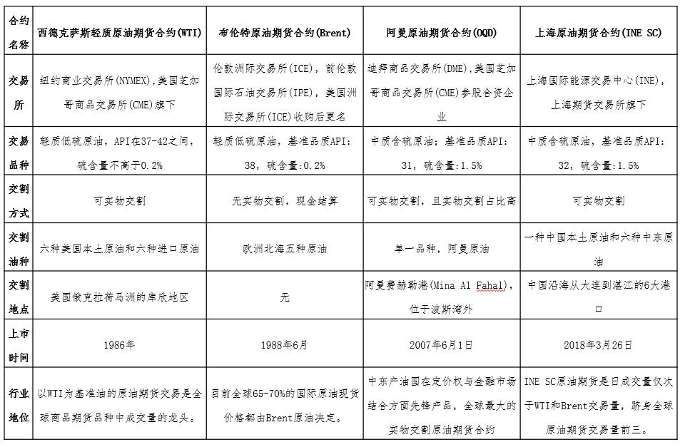 张龙星简介,原油期货的基本面分析