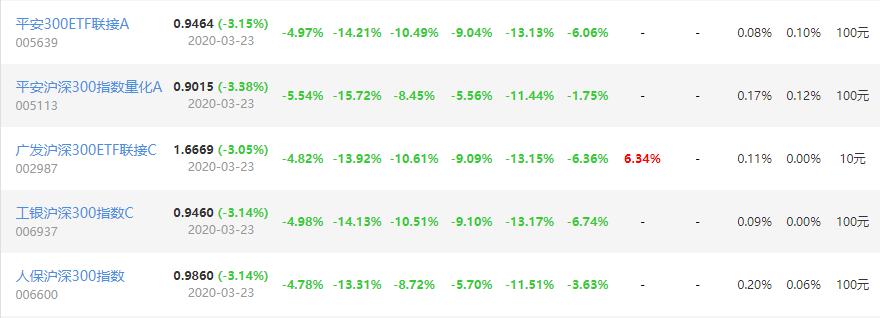 怎么选一支沪深300好的基金,etf基金排行前十名沪深300指数