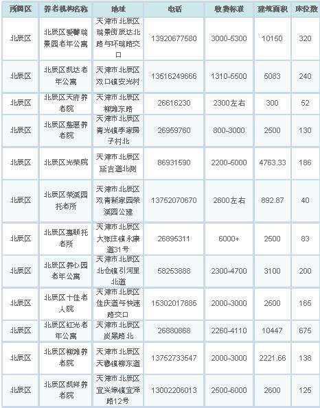 天津将建137个社区养老服务站,天津228个养老机构评定结果