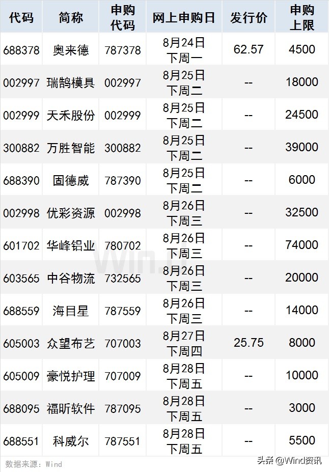 本周新股申购一览表,下周新股申购一览表最新