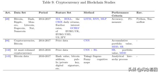 深度学习在金融中的研究热点,金融深度学习方法