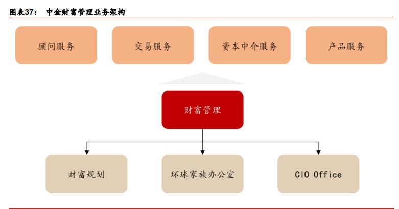 中金公司最新报告,中金投行架构