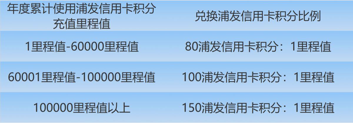 玩转浦发魔杰信用卡,浦发玩转全球权益