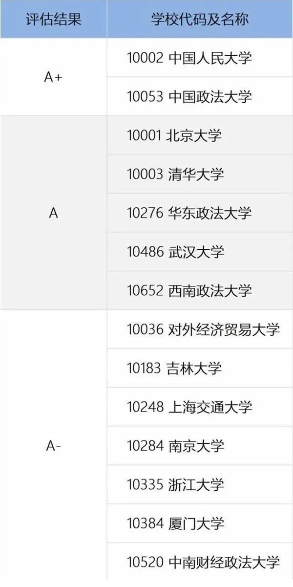 211的法学好还是五院四系的法学好,法学比起985更认可五院四系