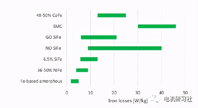 软磁在电机中的使用,一文了解电子技术
