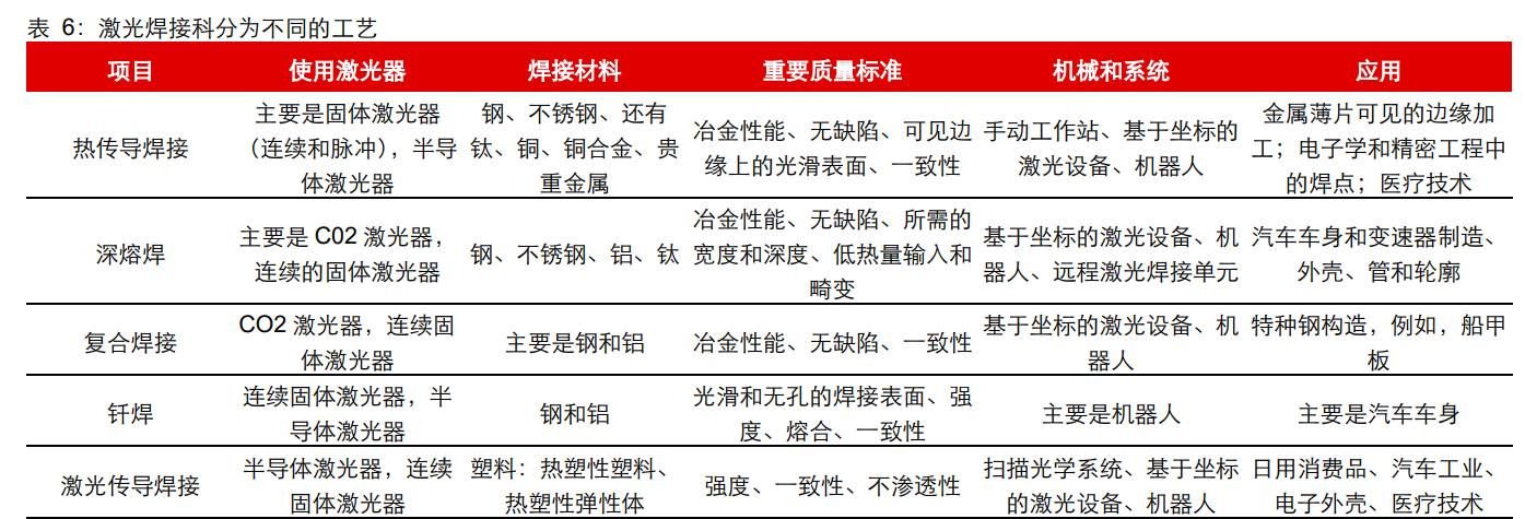 联赢激光研究报告：激光焊接领先者，受益于动力电池扩产红利