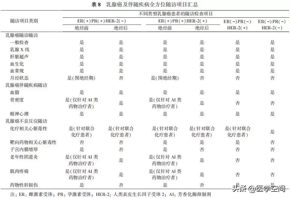 乳腺癌随访及伴随疾病管理指南,乳腺癌随访指南