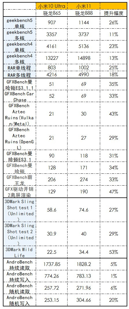 小米11全系列横评,小米11全系列测评