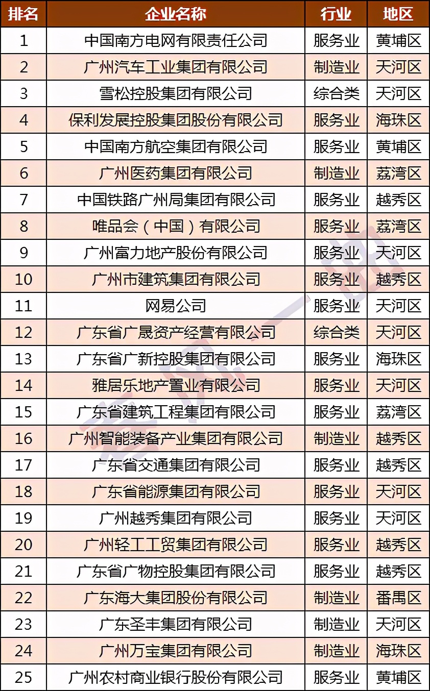 广药集团和广汽集团,广汽集团在广东企业100强排名多少