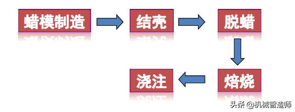 压力铸造工艺步骤有哪些,铸造工艺讲解