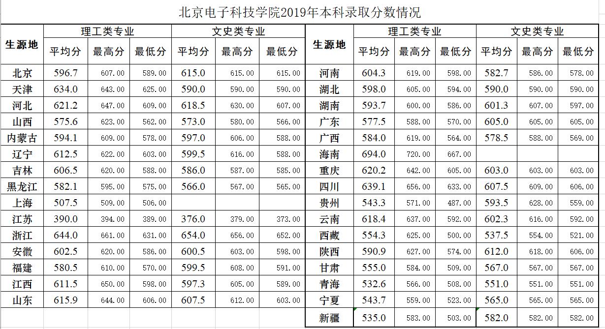 北京电子科技学院是一所什么样的大学，毕业后在什么单位工作