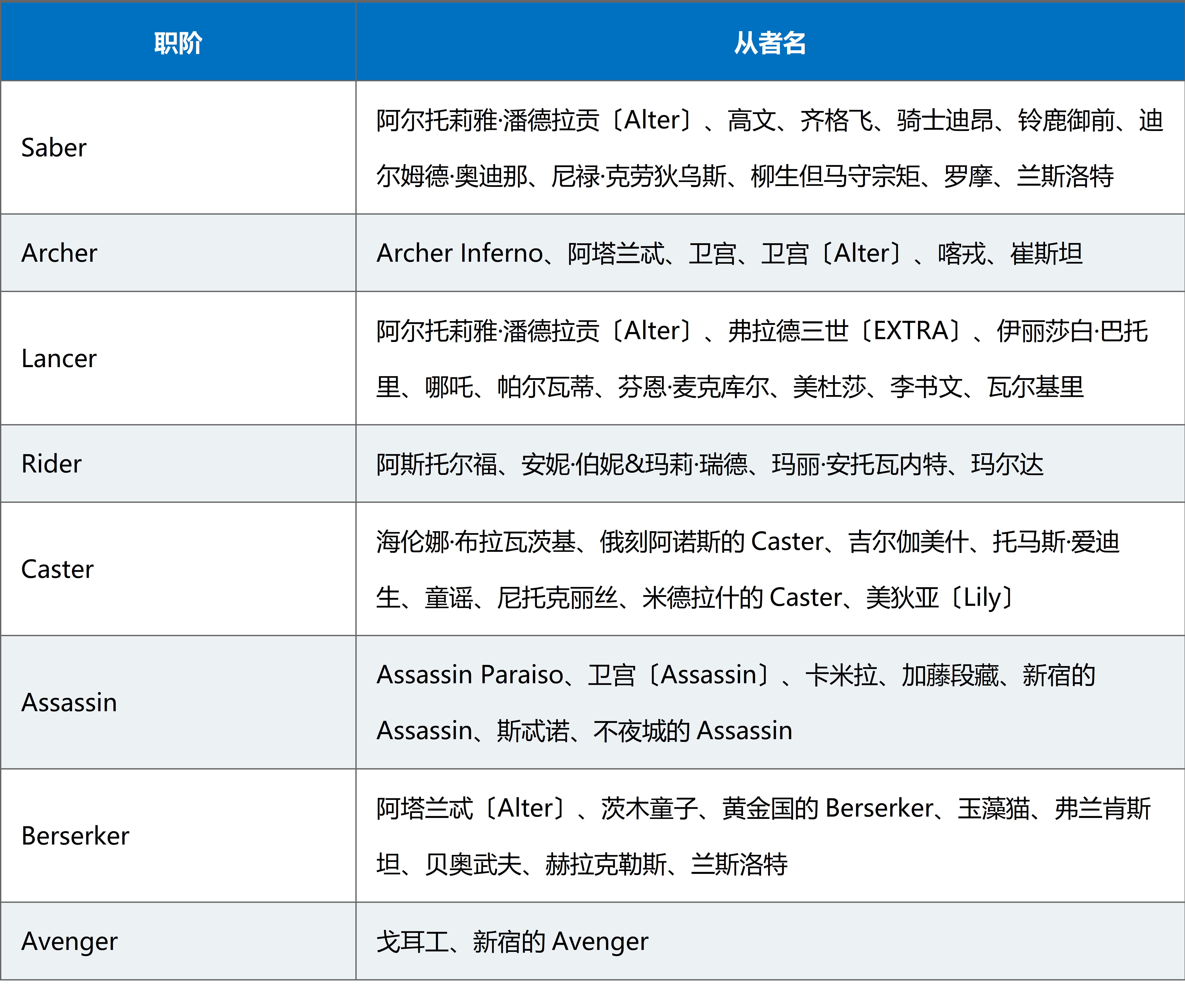 fgo命运冠位指定哪些英雄值得玩,fgo命运冠位指定图