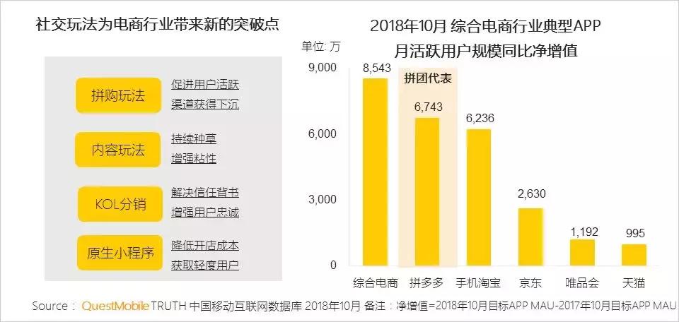 社交电商拼多多关键点,电商巨头拼多多逆势增长
