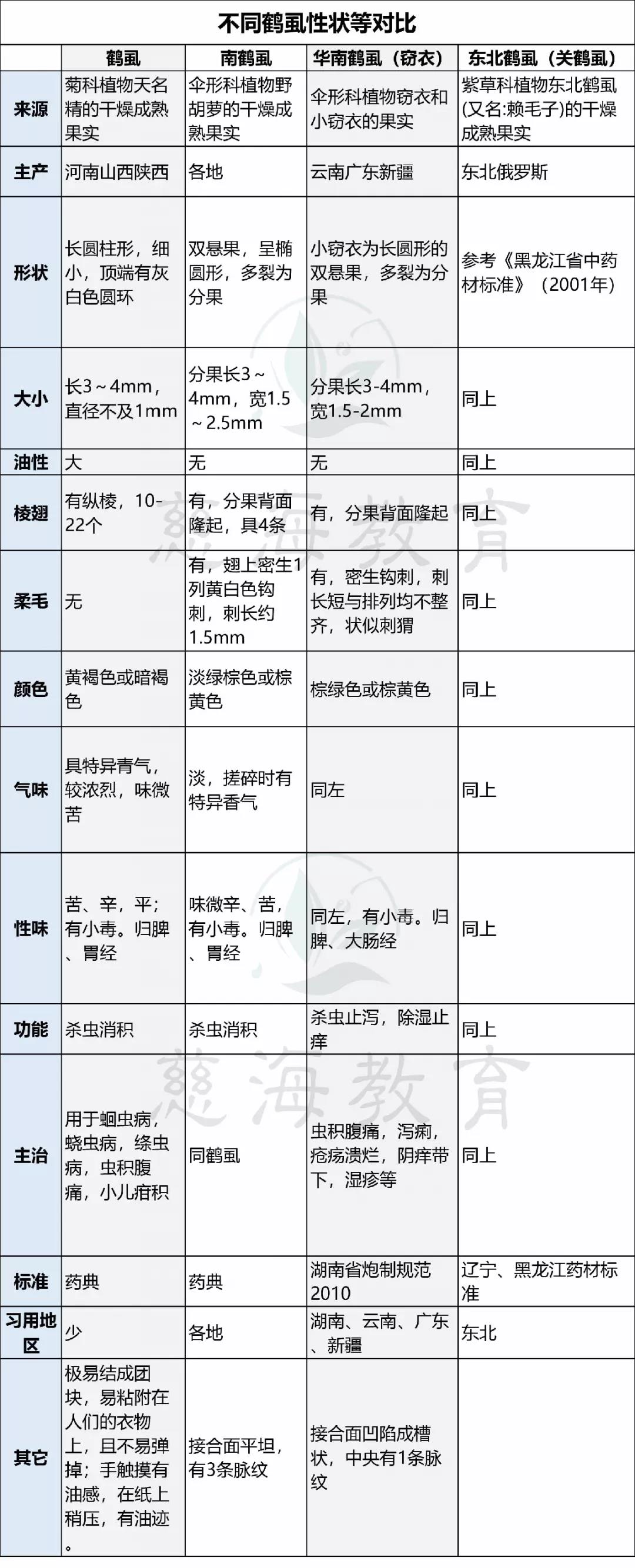 中药鹤虱的功效与作用,鹤虱鉴别
