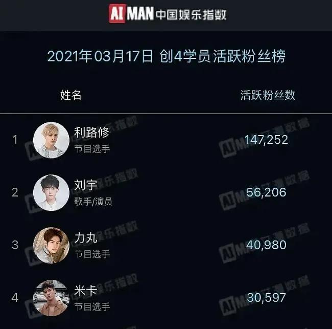 靠着最敷衍的态度他凭什么躺赢了极高的人气